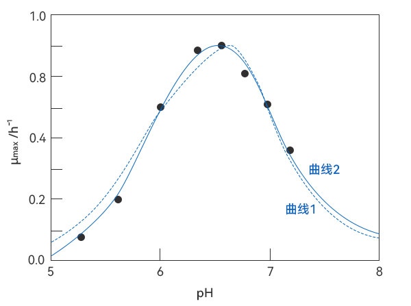 pH对溶纤维丁酸弧菌比生长速率的影响 pH对溶纤维丁酸弧菌比生长速率的影响
