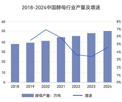 中国酵母行业产量